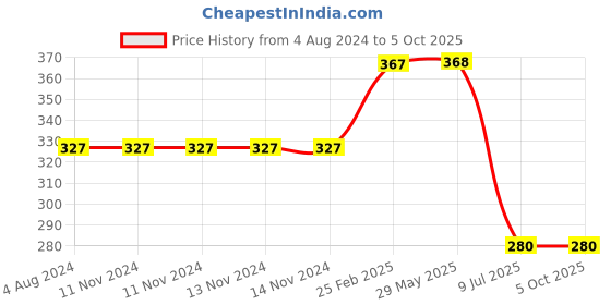 firstcry.com harper collins Sing Song The Potty Song Board Book By Cocomelon - English harper collins Price History Graph from 4 Aug 2024 to 5 Oct 2025