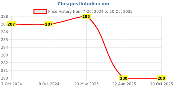 firstcry.com harper collins Sing Song The Potty Song Board Book By Cocomelon - English harper collins Price History Graph from 7 Oct 2024 to 10 Oct 2025