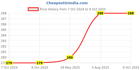 firstcry.com harper collins Sing Song Wheels On The Bus Board Book By Cocomelon - English harper collins Price History Graph from 7 Oct 2024 to 8 Oct 2025