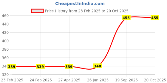 firstcry.com harper collins Stellaluna Story Book by Janell Cannon - English harper collins Price History Graph from 23 Feb 2025 to 19 Oct 2025