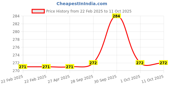 firstcry.com Harper Collins The Adventures of Kakababu Story Book - English harper collins Price History Graph from 22 Feb 2025 to 11 Oct 2025
