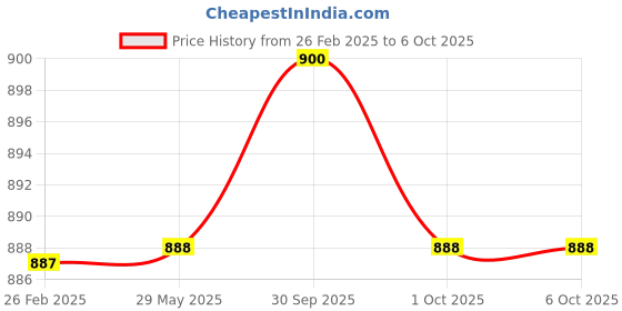 firstcry.com harper collins The Adventures of Tintin Volume 2- English harper collins Price History Graph from 26 Feb 2025 to 5 Oct 2025
