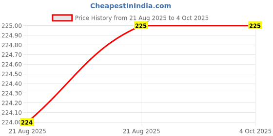 firstcry.com Harper Collins The Cat in the Hat Picture Book - English harper collins Price History Graph from 21 Aug 2025 to 4 Oct 2025