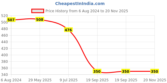 firstcry.com harper collins The Day The Crayons Quit Board Book by Oliver Jeffers - English harper collins Price History Graph from 6 Aug 2024 to 19 Nov 2025