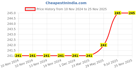 firstcry.com harper collins The Giver Film Tie In - English harper collins Price History Graph from 10 Nov 2024 to 25 Nov 2025
