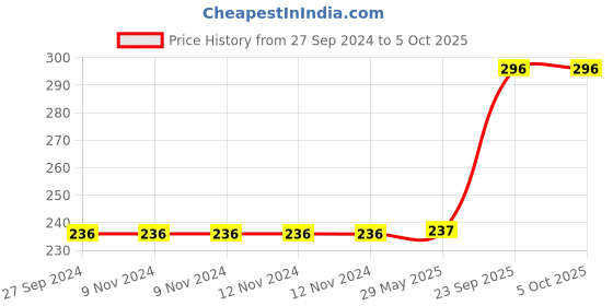 firstcry.com harper collins The Gopi Diaries : Gopi's Day Out Book by Sudha Murty - English harper collins Price History Graph from 27 Sep 2024 to 5 Oct 2025