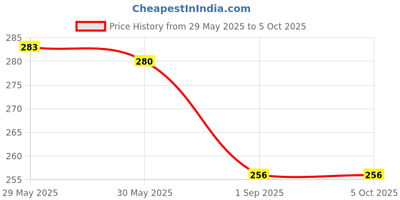 firstcry.com harper collins The Gopi Diaries: Growing Up By Sudha Murthy - English harper collins Price History Graph from 29 May 2025 to 4 Oct 2025