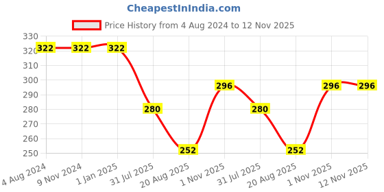 firstcry.com harper collins THE GOPI DIARIES: GROWING UP By Sudha Murthy - English harper collins Price History Graph from 4 Aug 2024 to 12 Nov 2025