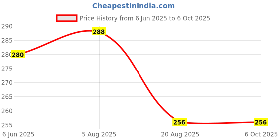 firstcry.com harper collins The Gopi's Diaries - Gopi's Day Out by Sudha Murthy - English harper collins Price History Graph from 6 Jun 2025 to 5 Oct 2025