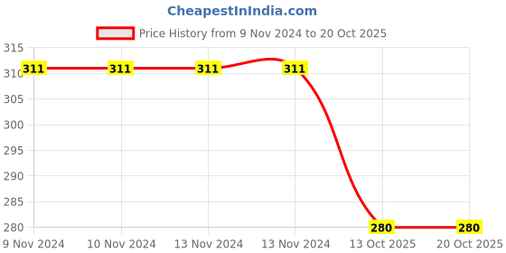 firstcry.com harper collins The Gutsy Girls Who Led India Story Book by Ilina Singh - English harper collins Price History Graph from 9 Nov 2024 to 19 Oct 2025