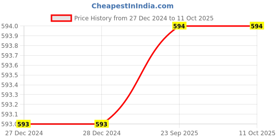 firstcry.com Harper Collins the Hueys None the Number by Oliver Jeffers - English harper collins Price History Graph from 27 Dec 2024 to 10 Oct 2025