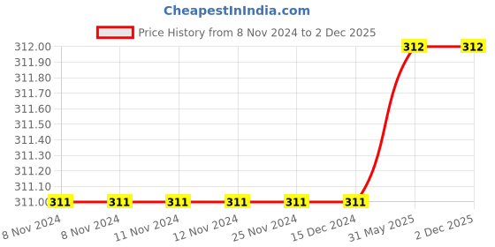 firstcry.com harper collins The Immortals of Meluha Story Book by Amish Tripathi - English harper collins Price History Graph from 8 Nov 2024 to 2 Dec 2025