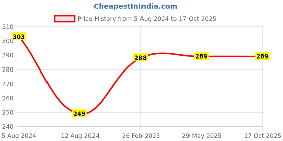 firstcry.com Harper Collins The Kid Who Came From Space Story Book - English harper collins Price History Graph from 5 Aug 2024 to 16 Oct 2025
