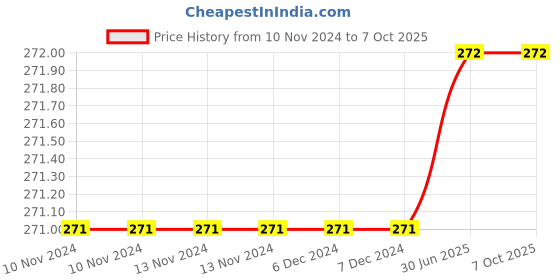 firstcry.com Harper Collins The One and Only Bob Story Book - English harper collins Price History Graph from 10 Nov 2024 to 7 Oct 2025