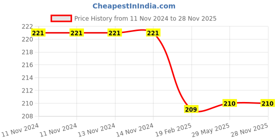 firstcry.com harper collins The Swiss Family Robinson By Johann David Wyss- English harper collins Price History Graph from 11 Nov 2024 to 26 Nov 2025