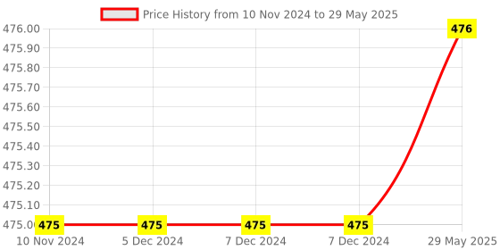 firstcry.com Harper Collins The World's Best Children Story Book 3 - English harper collins Price History Graph from 10 Nov 2024 to 29 May 2025