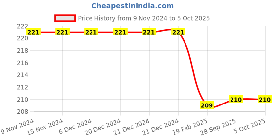 firstcry.com harper collins Theres A Wocket in My Pocket Story Book by Seuss Dr - English harper collins Price History Graph from 9 Nov 2024 to 5 Oct 2025