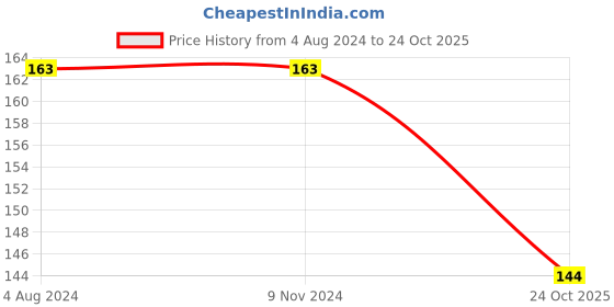 firstcry.com Harper Collins Thomas Edison Lighting the Way Story Book - English harper collins Price History Graph from 4 Aug 2024 to 24 Oct 2025