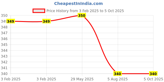 firstcry.com harper collins Three Little Monkeys At Christmas By Quentin Blake- English harper collins Price History Graph from 3 Feb 2025 to 5 Oct 2025