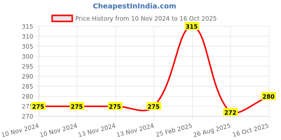 firstcry.com harper collins Tiger Who Came To Tea - English harper collins Price History Graph from 10 Nov 2024 to 16 Oct 2025