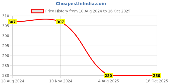 firstcry.com harper collins Time Travelling With A Hamster - English harper collins Price History Graph from 18 Aug 2024 to 15 Oct 2025