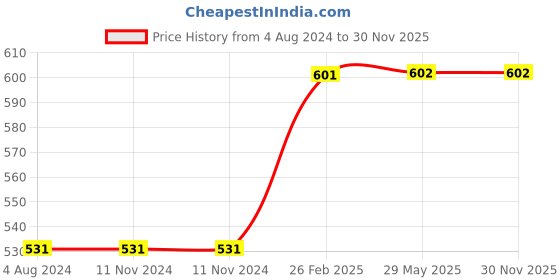 firstcry.com harper collins Tintin Destination Moon Story Book - English harper collins Price History Graph from 4 Aug 2024 to 30 Nov 2025