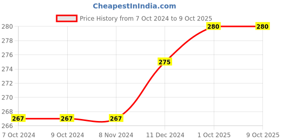 firstcry.com harper collins To Kill A Kingdom - English harper collins Price History Graph from 7 Oct 2024 to 9 Oct 2025