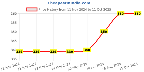 firstcry.com harper collins Unforgettable Amar Chitra Katha Stories Box Set of 3 - English harper collins Price History Graph from 11 Nov 2024 to 10 Oct 2025
