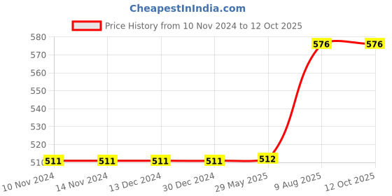 firstcry.com harper collins What We'll Build Plans for Our Together Future Story Book - English harper collins Price History Graph from 10 Nov 2024 to 12 Oct 2025