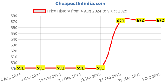 firstcry.com Harper Collins What We'll Build  Plans for Our Together Future Story Book - English harper collins Price History Graph from 4 Aug 2024 to 9 Oct 2025