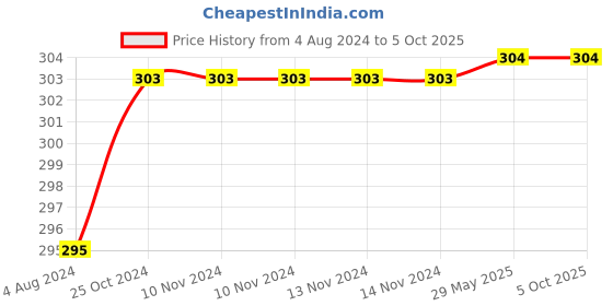 firstcry.com harper collins You Can Do It! Be a Grammar Champ! - English harper collins Price History Graph from 4 Aug 2024 to 5 Oct 2025