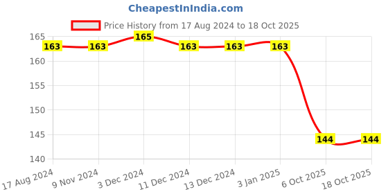 firstcry.com Harper Collins Zacks Alligator Goes To School Story Book - English harper collins Price History Graph from 17 Aug 2024 to 17 Oct 2025
