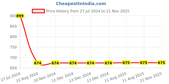 firstcry.com bloomsbury publishing Harry Potter and the Order of the Phoenix by J.K. Rowling - English bloomsbury publishing Price History Graph from 27 Jul 2024 to 21 Nov 2025