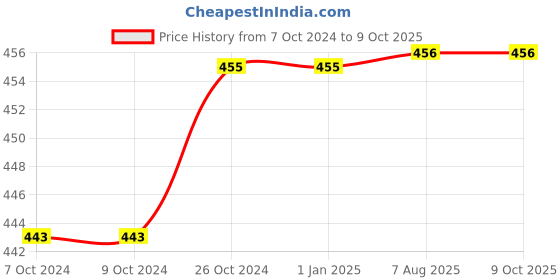 firstcry.com bloomsbury publishing Harry Potter and the Prisoner of Azkaban by J.K. Rowling - English bloomsbury publishing Price History Graph from 7 Oct 2024 to 8 Oct 2025