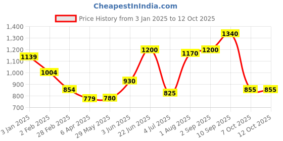 firstcry.com Hasbro 3 in Carnival Board & Card Game Mickey and Friends - Multicolor hasbro Price History Graph from 3 Jan 2025 to 12 Oct 2025
