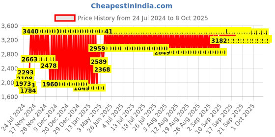 firstcry.com Hasbro Board Game with Electronic Banking - Multicolor hasbro Price History Graph from 24 Jul 2024 to 7 Oct 2025