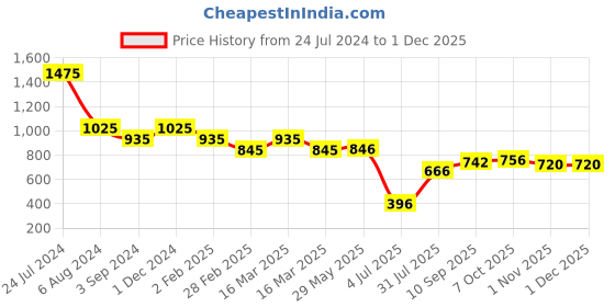firstcry.com Hasbro Fork Milk Kidnap Game for Adults - Black hasbro Price History Graph from 24 Jul 2024 to 30 Nov 2025