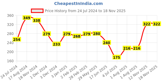 firstcry.com Hasbro Gaming 5 Alive Card Game- 108 Card hasbro Price History Graph from 24 Jul 2024 to 18 Nov 2025