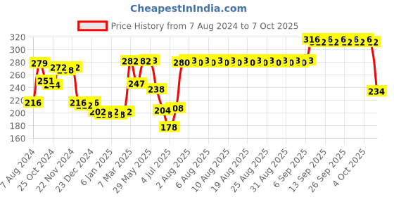 firstcry.com Hasbro Gaming Battleship Card Game - Multicolour hasbro Price History Graph from 7 Aug 2024 to 7 Oct 2025