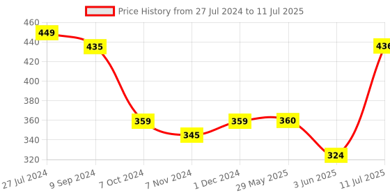 firstcry.com Hasbro Gaming Battleship Grab and Go Strategy Board Game - Multicolour hasbro Price History Graph from 27 Jul 2024 to 11 Jul 2025