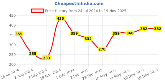 firstcry.com Hasbro Gaming Candyland Grab And Go- Multicolor hasbro Price History Graph from 24 Jul 2024 to 18 Nov 2025
