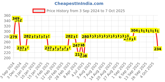 firstcry.com Hasbro Gaming Clue Card Game - Multicolour hasbro Price History Graph from 3 Sep 2024 to 7 Oct 2025