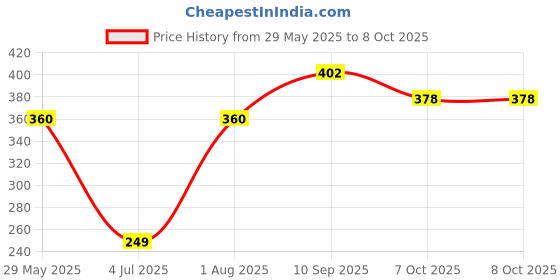 firstcry.com Hasbro Gaming Sorry Grab and Go Board Game - Yellow hasbro Price History Graph from 29 May 2025 to 7 Oct 2025
