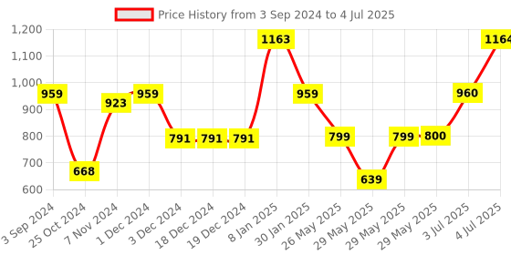 firstcry.com Hasbro Guess Who FS Classic Game - Red Blue hasbro Price History Graph from 3 Sep 2024 to 4 Jul 2025