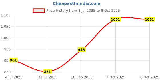 firstcry.com hasbro Hashbro Catch Phrase Uncensored Game - Red hasbro Price History Graph from 4 Jul 2025 to 7 Oct 2025