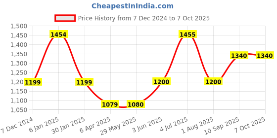 firstcry.com Hasbro Hungry Hippos Instant Marble Relaunch Game - Multicolor hasbro Price History Graph from 7 Dec 2024 to 6 Oct 2025
