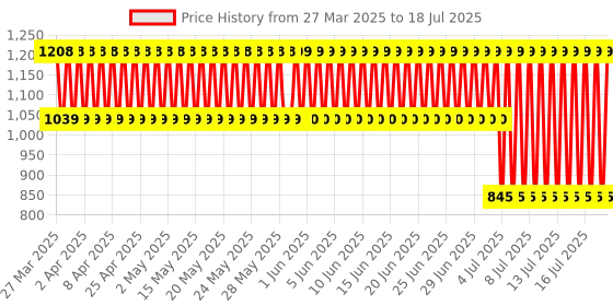 firstcry.com Hasbro Jenga FS Classic Game - Multicolor hasbro Price History Graph from 23 Mar 2025 to 17 Jul 2025
