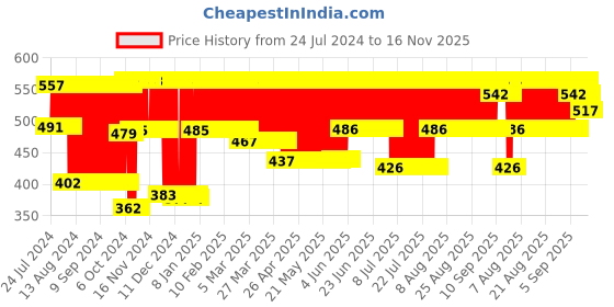 firstcry.com Hasbro Jenga Junior FS Classic Jenga Game - Beige hasbro Price History Graph from 24 Jul 2024 to 15 Nov 2025