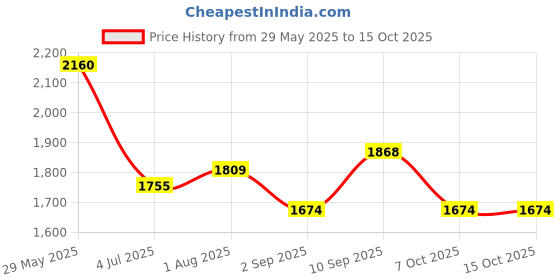 firstcry.com Hasbro Perfection Board Game - Blue hasbro Price History Graph from 29 May 2025 to 14 Oct 2025