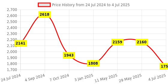 firstcry.com Hasbro Perfection Game Plus Dual Player - Multicolour hasbro Price History Graph from 24 Jul 2024 to 4 Jul 2025
